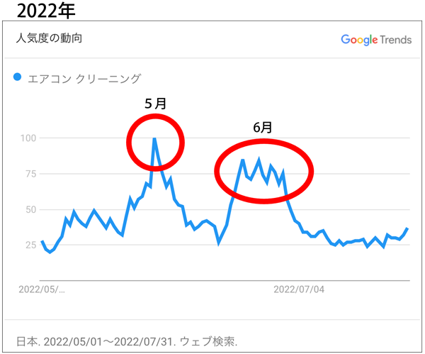 「エアコンクリーニング」人気度の動向1