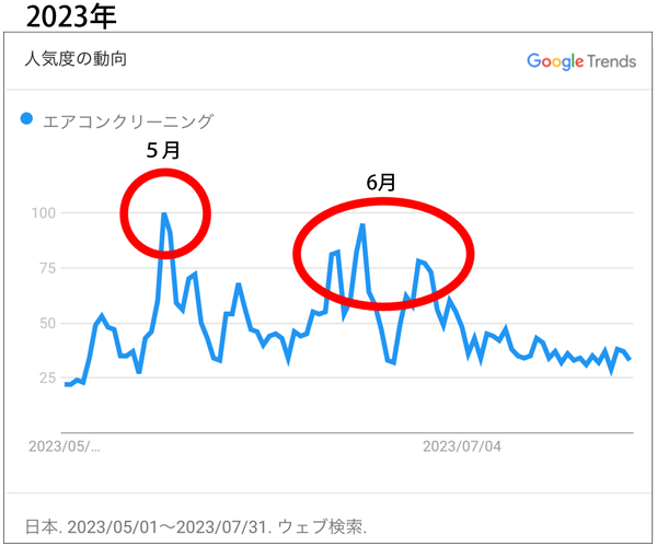 「エアコンクリーニング」人気度の動向2