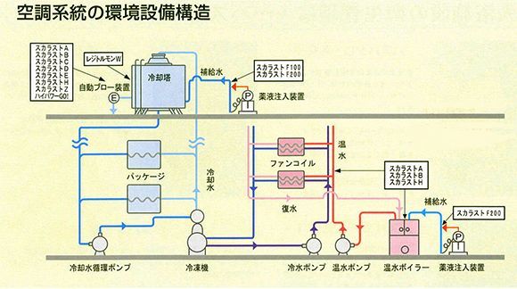 和協産業 スカラストD - スライム専用除去剤 空調機、熱交換器など循環水系統のスライム,鉄バクテリア,レジオネラ属菌の除去 01