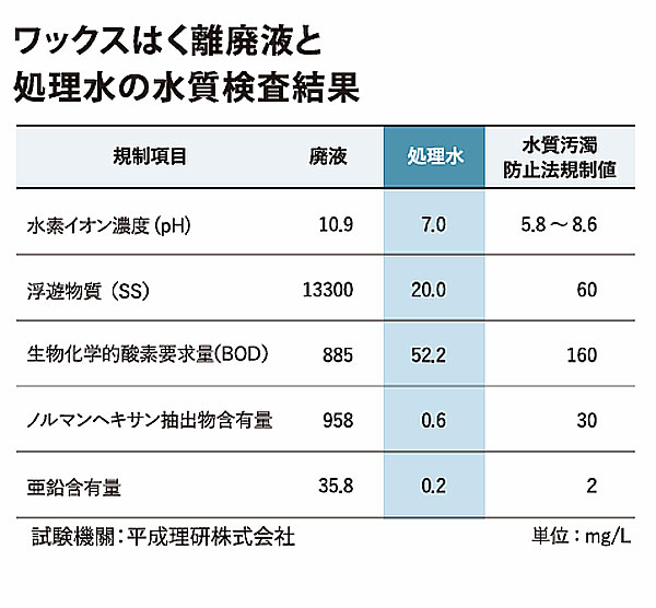 ユシロ イージーピールコート [18L] - アルカリ電解水で除去可能な環境負荷低減樹脂ワックス 07