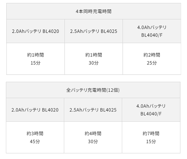 マキタ BCC02 - 4個同時充電可能 多口充電ケース 12口充電タイプ 10